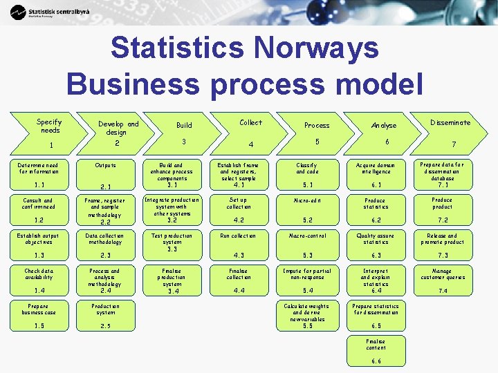 5 Statistics Norways Business process model Specify needs Develop and design Build Collect Process