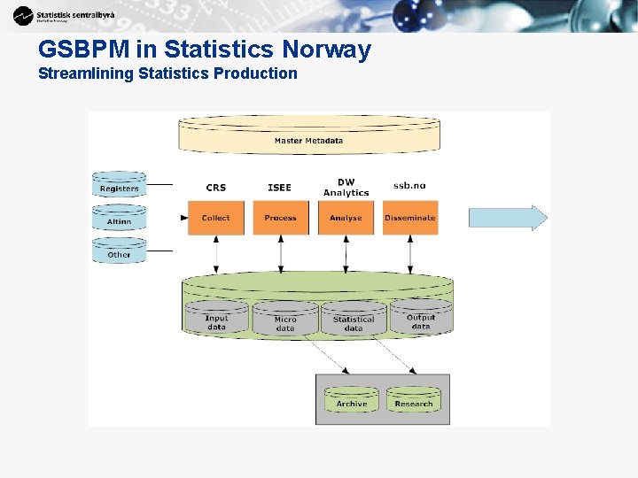 GSBPM in Statistics Norway Streamlining Statistics Production 