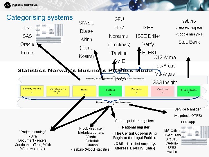 Categorising systems Java SAS Oracle Fame SIV/SIL Blaise Altinn (Idun, Kostra) SFU ssb. no