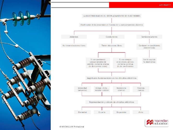 unidad 1 © MACMILLAN Profesional 
