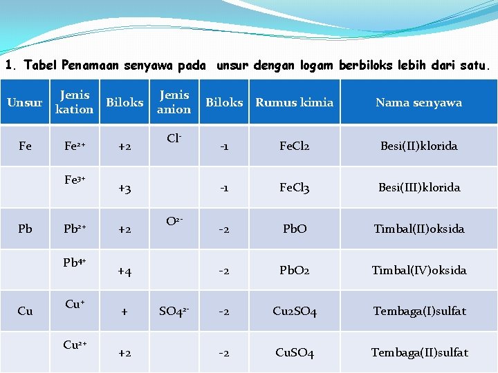 1. Tabel Penamaan senyawa pada unsur dengan logam berbiloks lebih dari satu. Unsur Fe