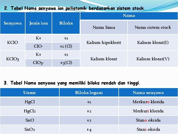 2. Tabel Nama senyawa ion poliatomik berdasarkan sistem stock. Nama Senyawa Jenis ion Biloks