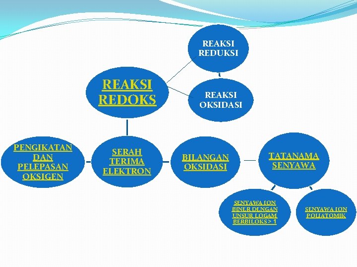 REAKSI REDUKSI REAKSI REDOKS PENGIKATAN DAN PELEPASAN OKSIGEN SERAH TERIMA ELEKTRON REAKSI OKSIDASI BILANGAN