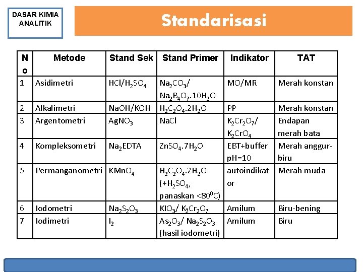DASAR KIMIA ANALITIK Standarisasi N Metode o 1 Asidimetri Stand Sek Stand Primer HCl/H
