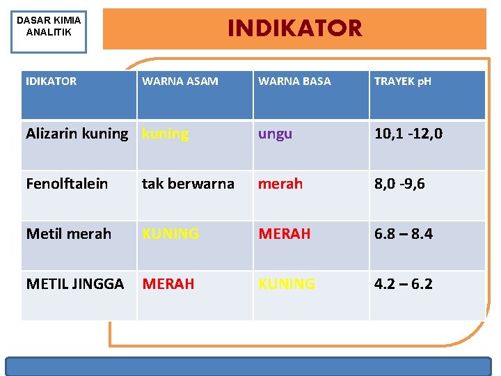 DASAR KIMIA ANALITIK IDIKATOR INDIKATOR WARNA ASAM WARNA BASA TRAYEK p. H Alizarin kuning