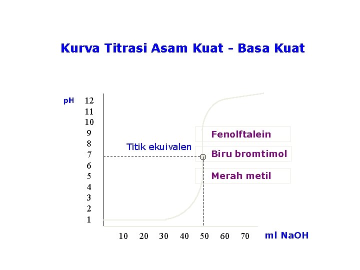 Kurva Titrasi Asam Kuat - Basa Kuat p. H 12 11 10 9 8