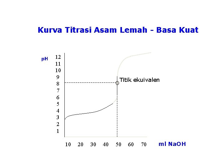 Kurva Titrasi Asam Lemah - Basa Kuat p. H 12 11 10 9 8