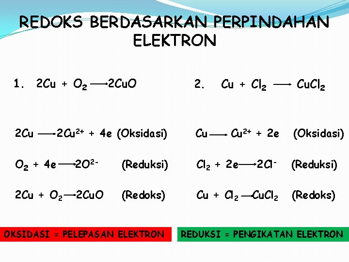 REDOKS BERDASARKAN PERPINDAHAN ELEKTRON 1. 2 Cu + O 2 2 Cu. O 2