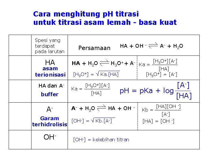 Cara menghitung p. H titrasi untuk titrasi asam lemah - basa kuat Spesi yang