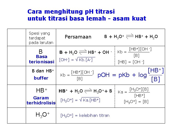 Cara menghitung p. H titrasi untuk titrasi basa lemah - asam kuat Spesi yang