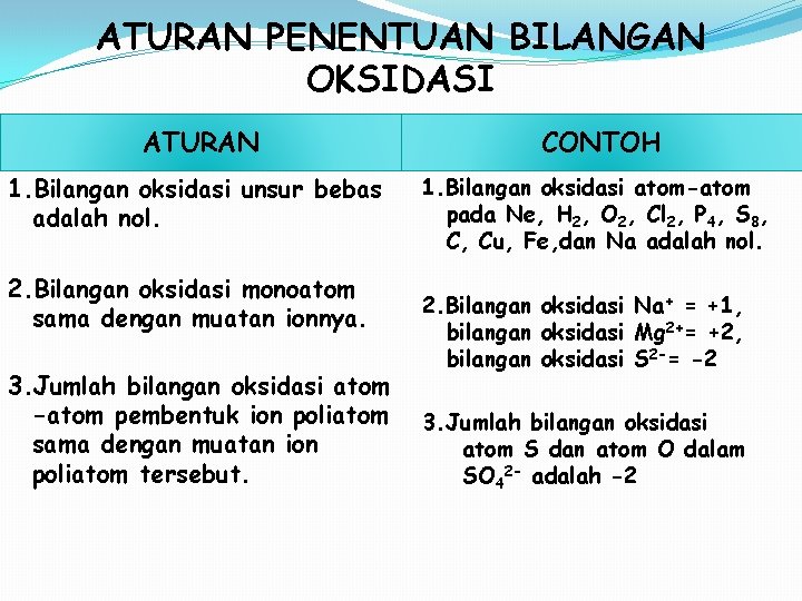 ATURAN PENENTUAN BILANGAN OKSIDASI ATURAN CONTOH 1. Bilangan oksidasi unsur bebas adalah nol. 1.