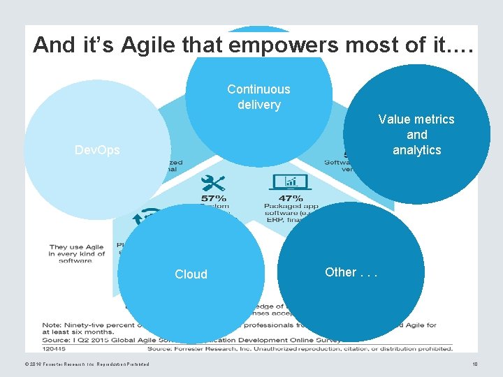 And it’s Agile that empowers most of it…. Continuous delivery Value metrics and analytics