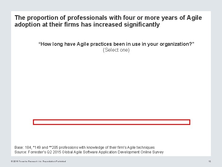 The proportion of professionals with four or more years of Agile adoption at their