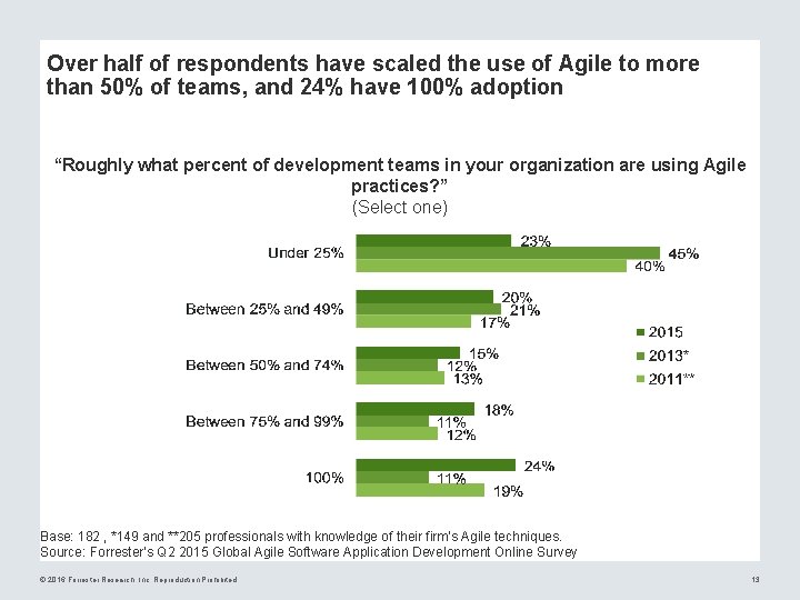 Over half of respondents have scaled the use of Agile to more than 50%