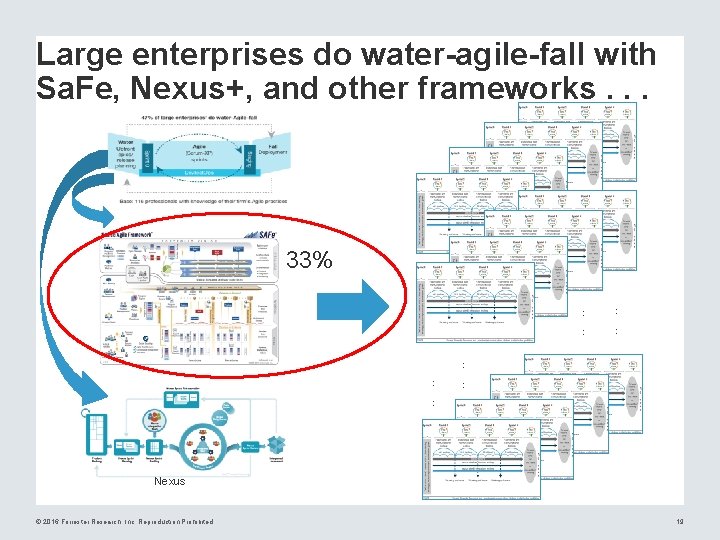 Large enterprises do water-agile-fall with Sa. Fe, Nexus+, and other frameworks. . . 33%