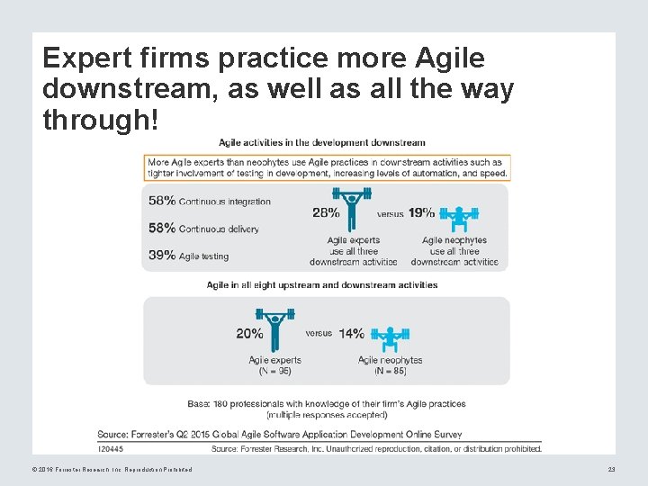 Expert firms practice more Agile downstream, as well as all the way through! ©