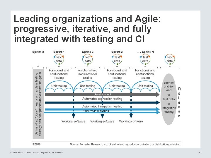 Leading organizations and Agile: progressive, iterative, and fully integrated with testing and CI Performance