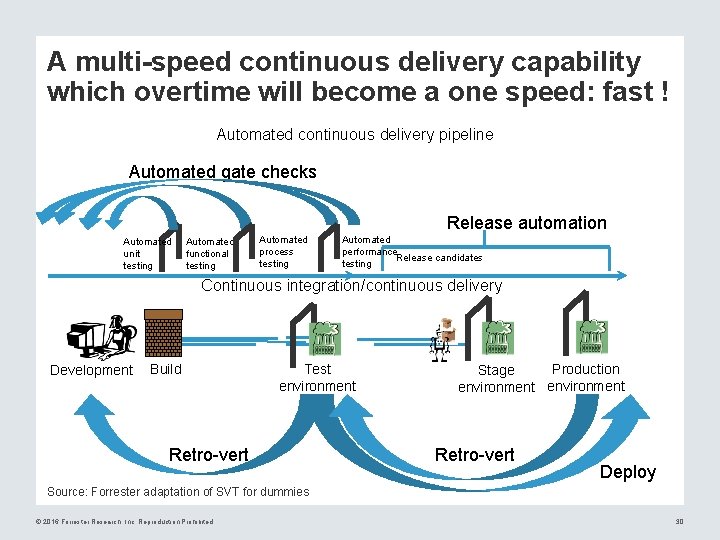 A multi-speed continuous delivery capability which overtime will become a one speed: fast !