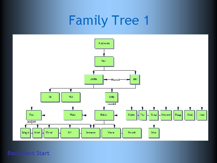 Family Tree 1 Back Next Start 