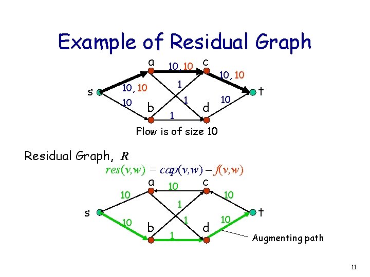 Example of Residual Graph a s 10, 10 10 b c 1 1 d