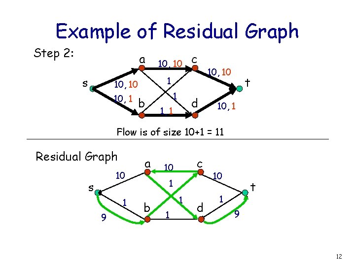 Example of Residual Graph Step 2: a s c 1 10, 10 b 1