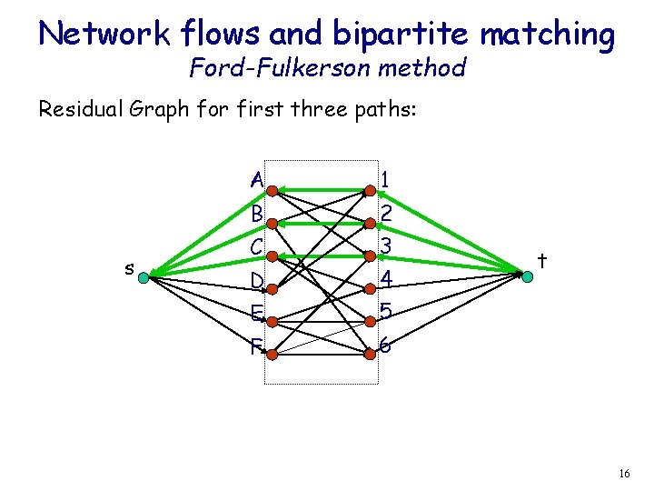 Network flows and bipartite matching Ford-Fulkerson method Residual Graph for first three paths: s