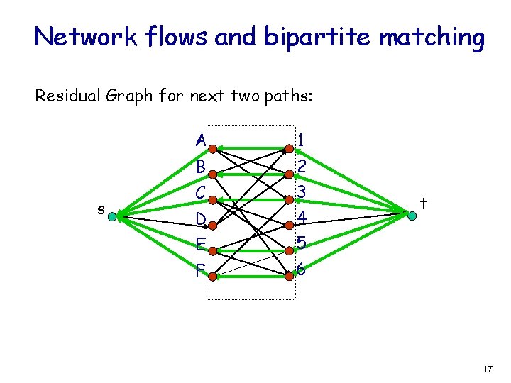 Network flows and bipartite matching Residual Graph for next two paths: s A 1