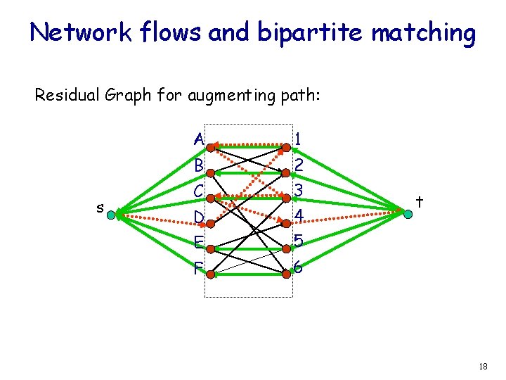 Network flows and bipartite matching Residual Graph for augmenting path: s A 1 B