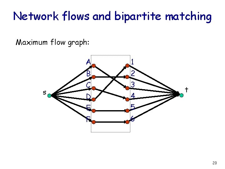 Network flows and bipartite matching Maximum flow graph: s A 1 B 2 C