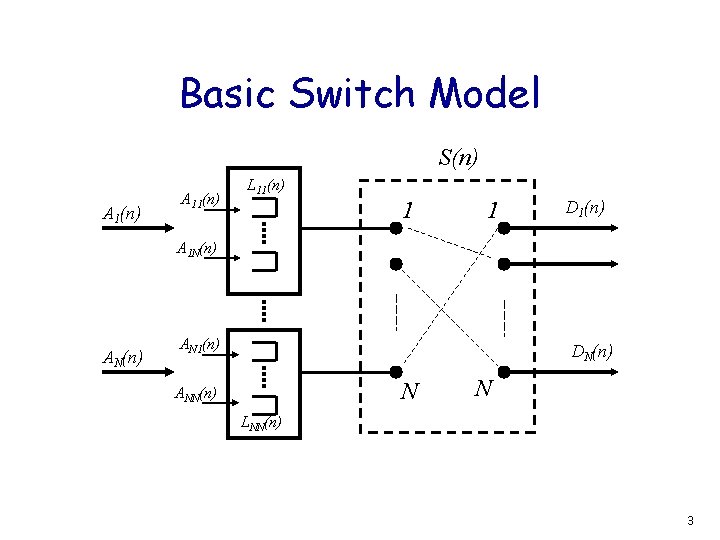 Basic Switch Model S(n) A 11(n) L 11(n) 1 1 D 1(n) A 1