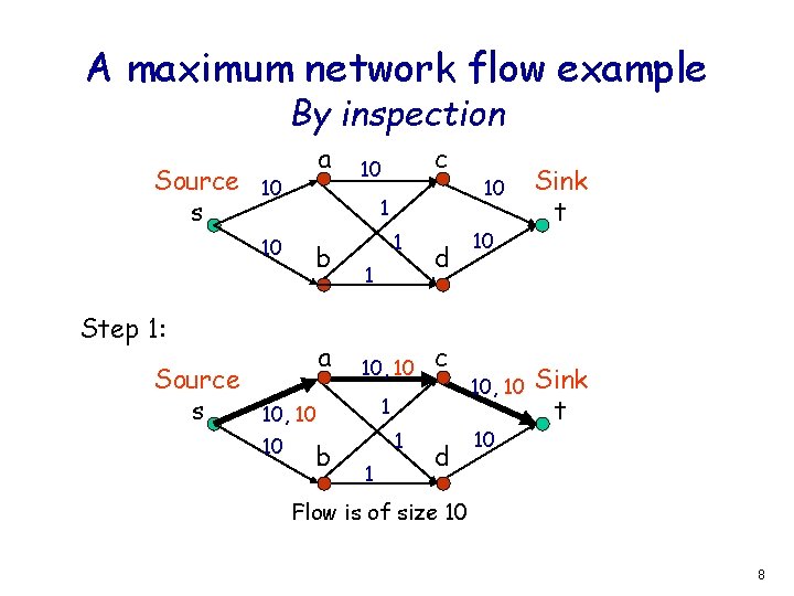 A maximum network flow example By inspection Source s a 10 10 1 b