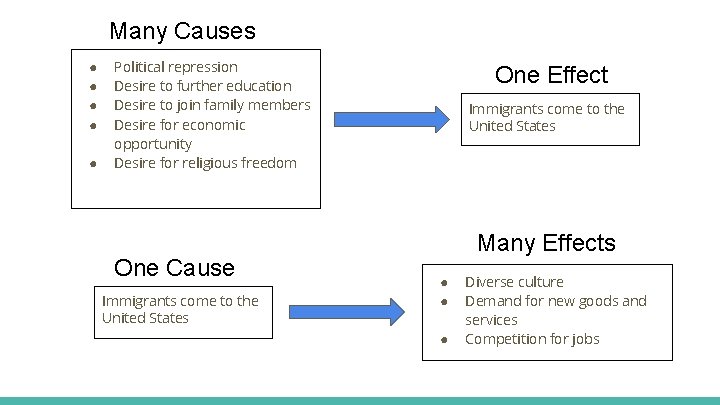 Many Causes ● ● ● Political repression Desire to further education Desire to join