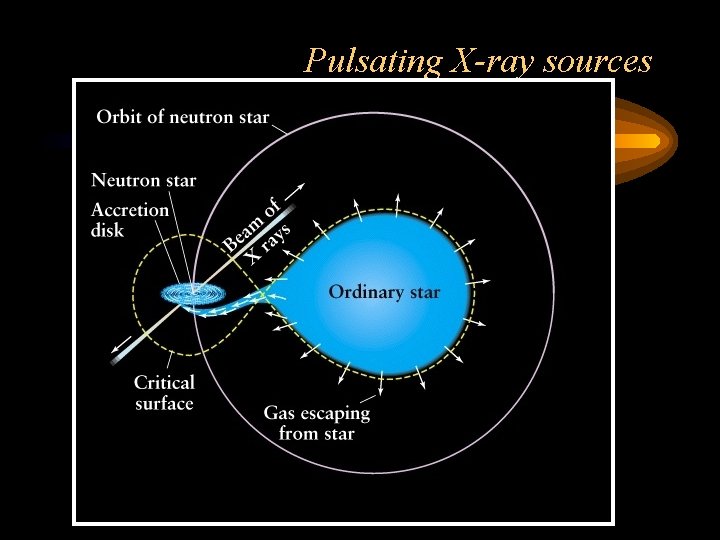 Pulsating X-ray sources 