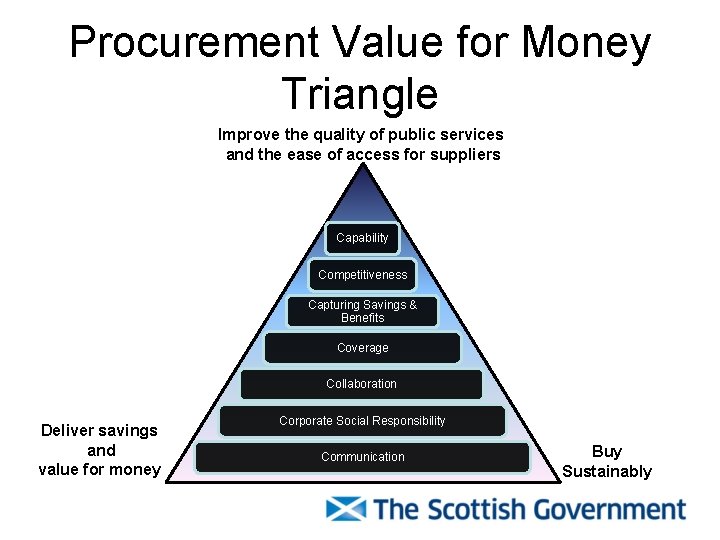 Procurement Value for Money Triangle Improve the quality of public services and the ease