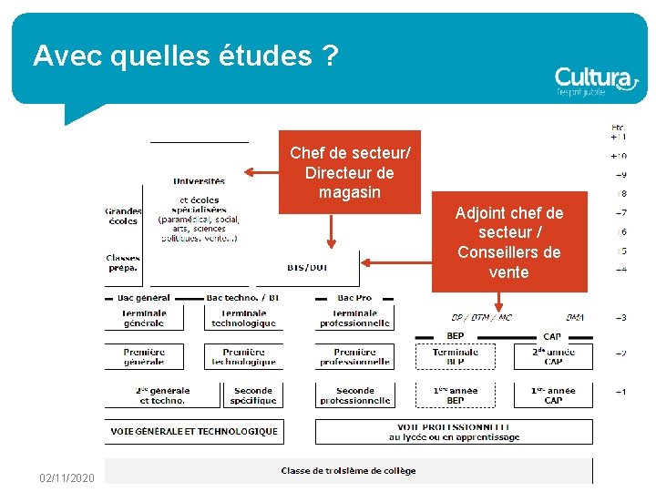 Avec quelles études ? Chef de secteur/ Directeur de magasin Adjoint chef de secteur