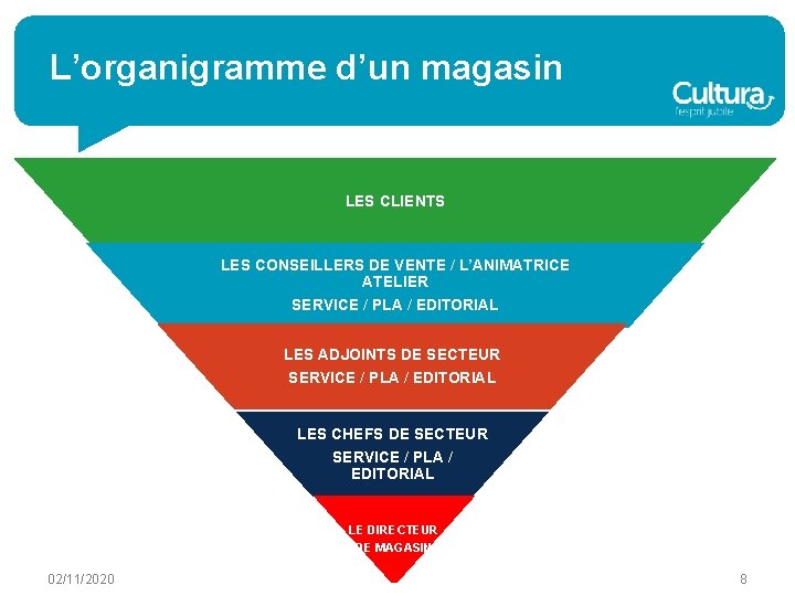 L’organigramme d’un magasin LES CLIENTS LES CONSEILLERS DE VENTE / L’ANIMATRICE ATELIER SERVICE /