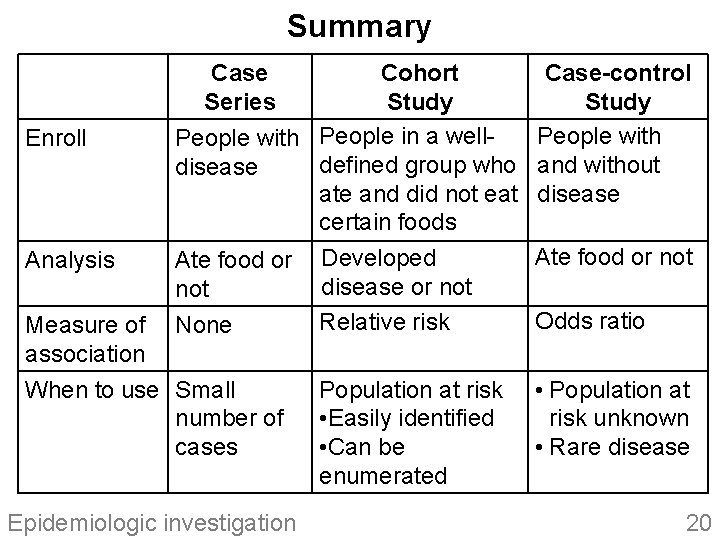 Summary Enroll Analysis Case Cohort Series Study People with People in a welldefined group