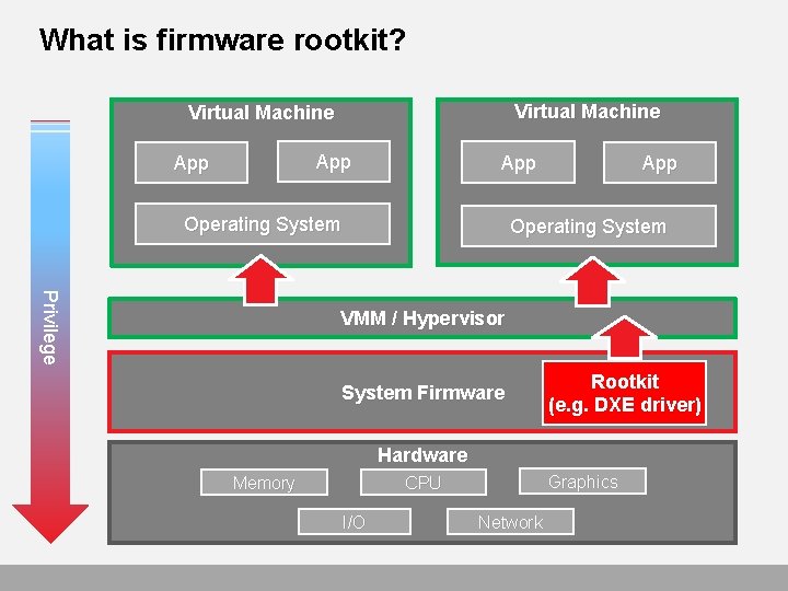 What is firmware rootkit? Virtual Machine App App Operating System Privilege VMM / Hypervisor