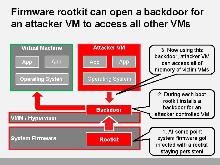 Firmware rootkit can open a backdoor for an attacker VM to access all other