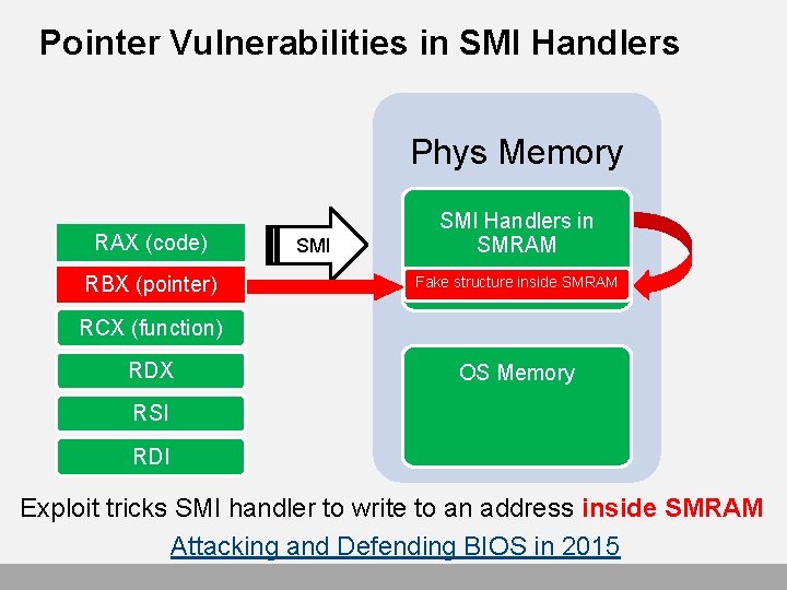 Pointer Vulnerabilities in SMI Handlers Phys Memory RAX (code) RBX (pointer) SMI Handlers in