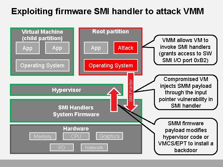 Exploiting firmware SMI handler to attack VMM Root partition Virtual Machine (child partition) App