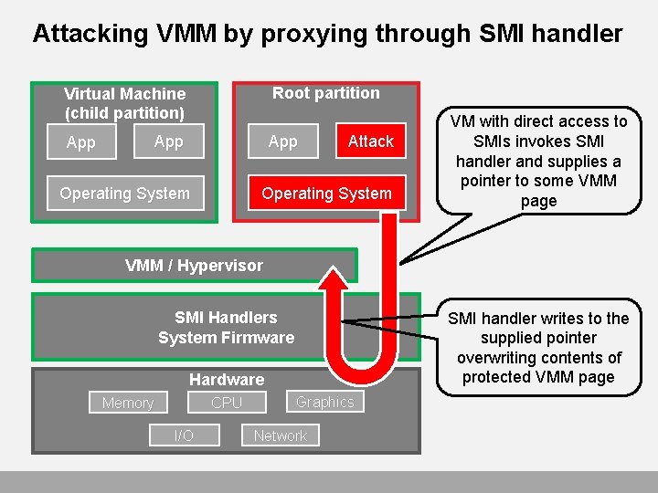 Attacking VMM by proxying through SMI handler Root partition Virtual Machine (child partition) App