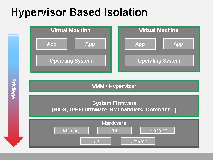 Hypervisor Based Isolation Virtual Machine App App Operating System Privilege VMM / Hypervisor System