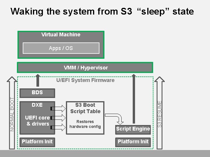 Waking the system from S 3 “sleep” state Virtual Machine Apps / OS VMM