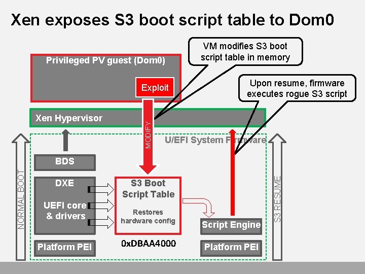 Xen exposes S 3 boot script table to Dom 0 Privileged PV guest (Dom