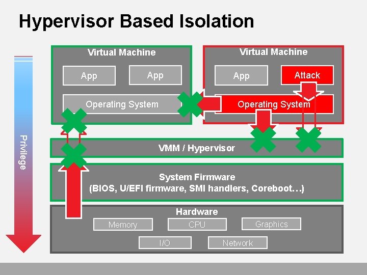 Hypervisor Based Isolation Virtual Machine App Attack App Operating System Privilege VMM / Hypervisor