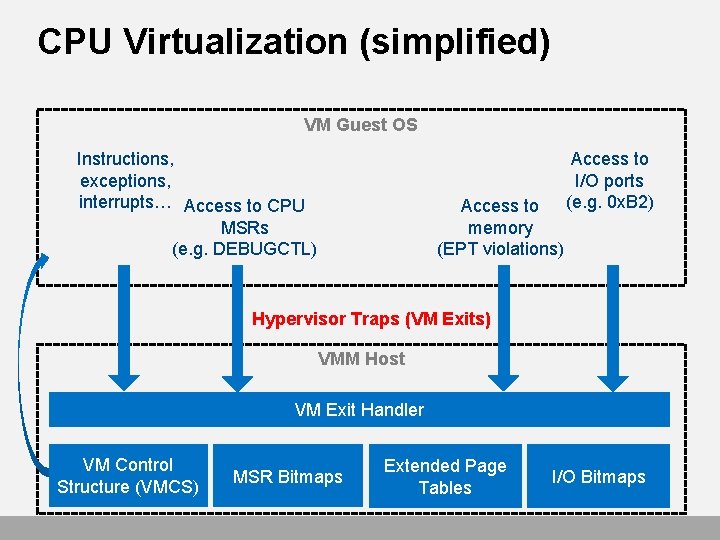 CPU Virtualization (simplified) VM Guest OS Instructions, exceptions, interrupts… Access to CPU MSRs (e.