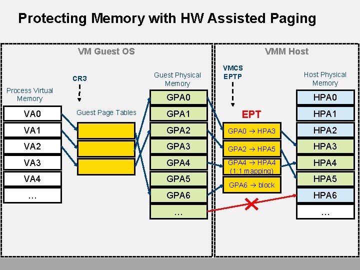 Protecting Memory with HW Assisted Paging VM Guest OS CR 3 Process Virtual Memory