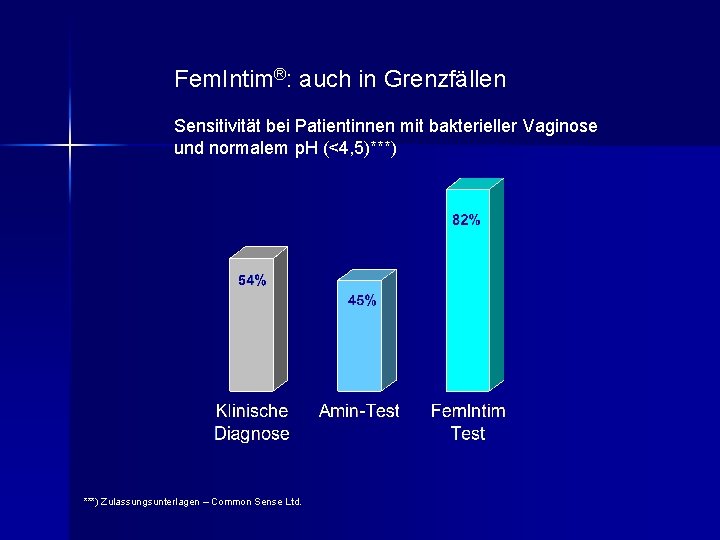 Fem. Intim®: auch in Grenzfällen Sensitivität bei Patientinnen mit bakterieller Vaginose und normalem p.