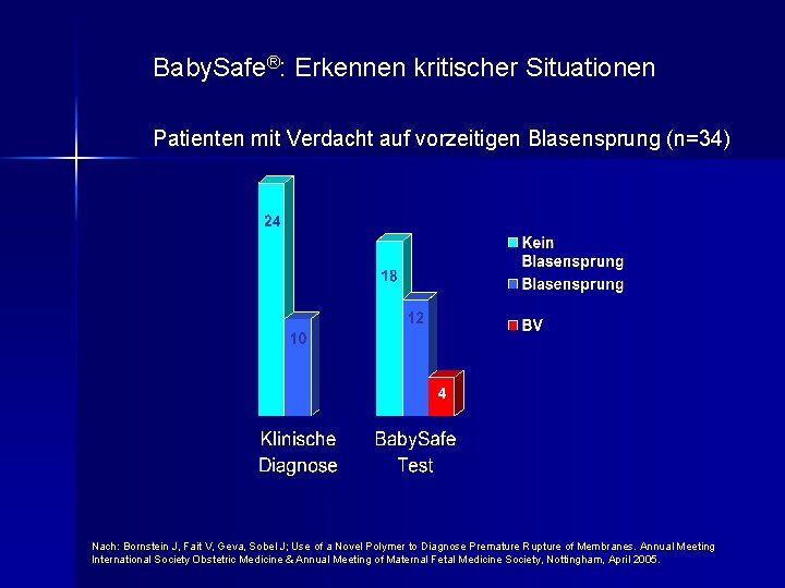 Baby. Safe®: Erkennen kritischer Situationen Patienten mit Verdacht auf vorzeitigen Blasensprung (n=34) Nach: Bornstein